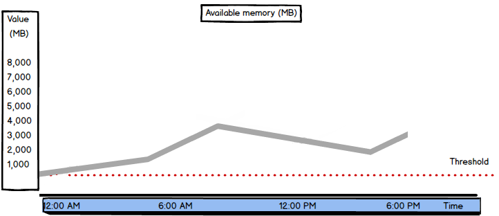 SQL Server performance - Available memory measure