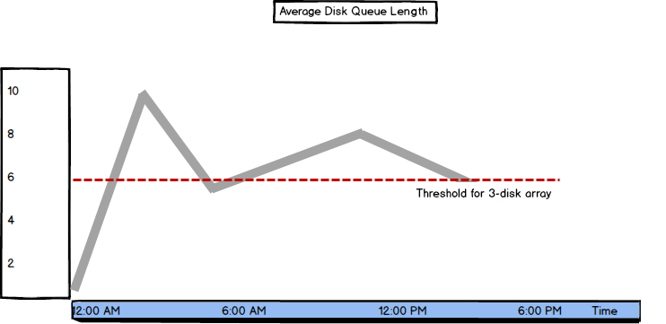 Graph showing Average Disk Queue Length metric values and threshold