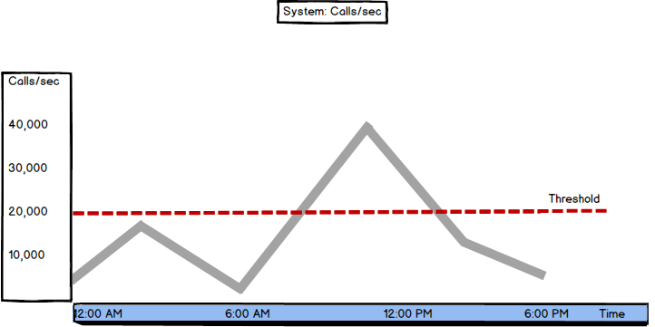 Graph showing System: Calls/sec values and threshold