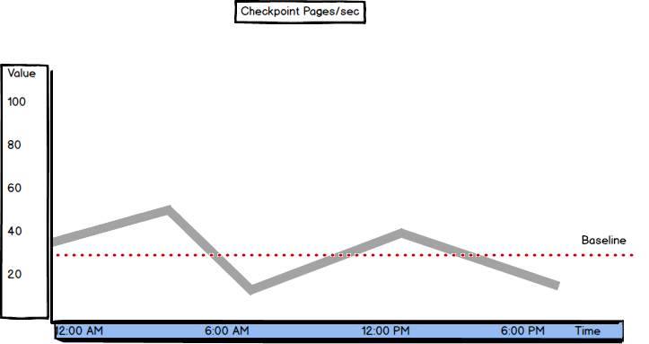 Graph showing values and threshold of the Checkpoint Pages/sec metric