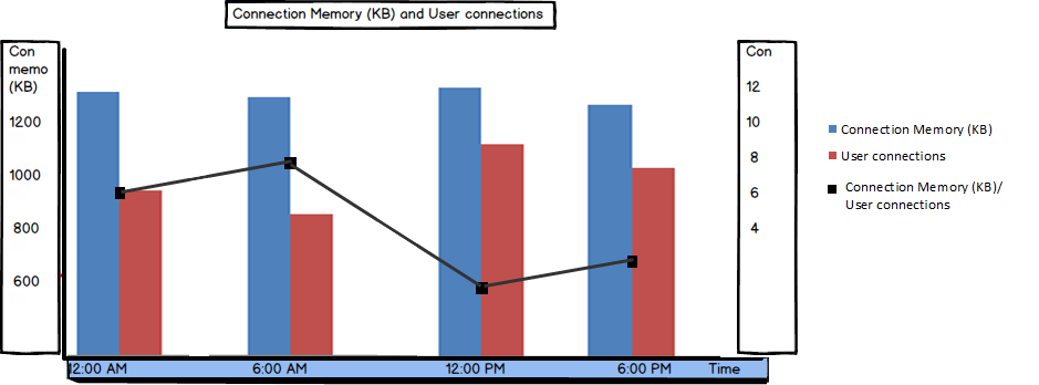 Graph showing values of the Connection Memory and User connections