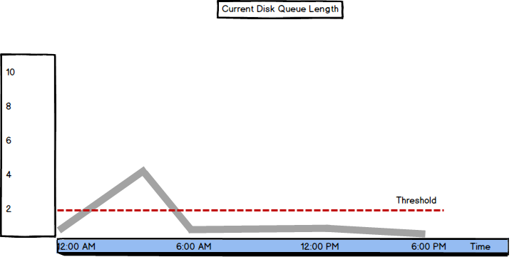 Graph showing Current Disk Queue Length metric values and threshold