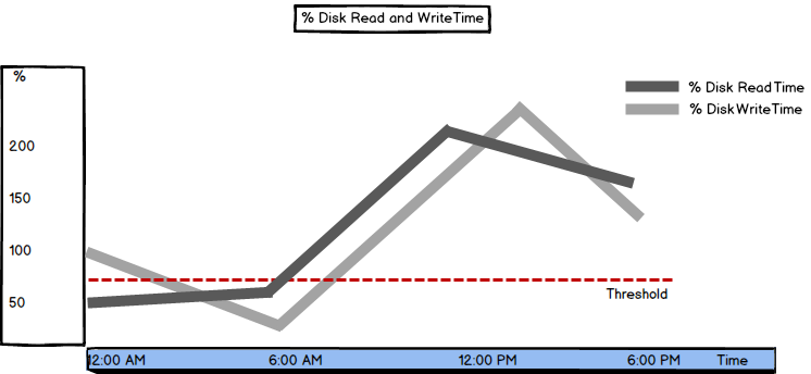 Graph showing %Disk Read and Write Time metrics values and threshold
