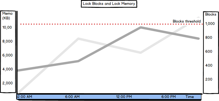 Graph showing values of the Lock Blocks and Lock Memory counters