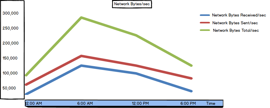 Graph showing Network Bytes/sec values