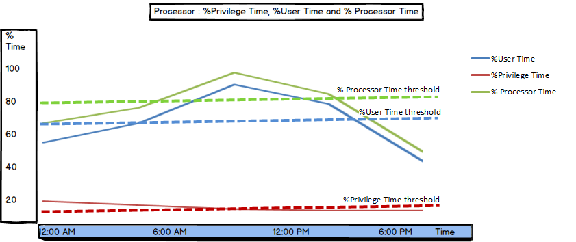 Values and threshold for Processor: % Privilege Time, % User Time and % Processor Time shown in a graph