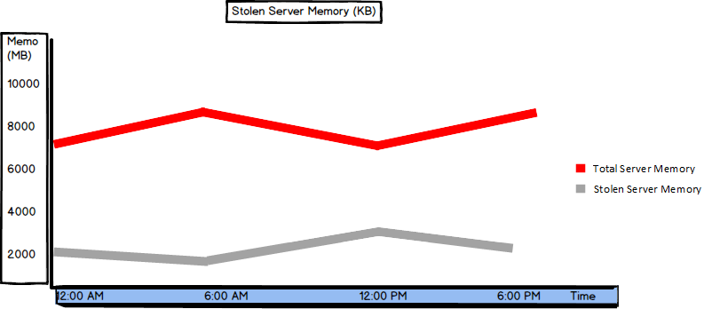 Graph showing values of the Stolen Server Memory and the Total Server Memory