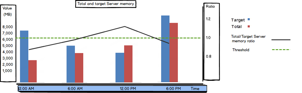 Showing value and ratio for Total and Target Server memory