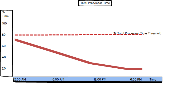 Values and threshold for Total Processor time shown in a graph