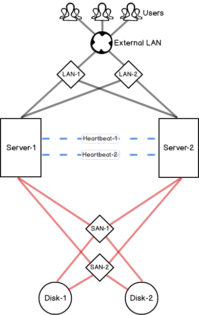 SQL Server failover clustering - cluster configuration with two servers-nodes