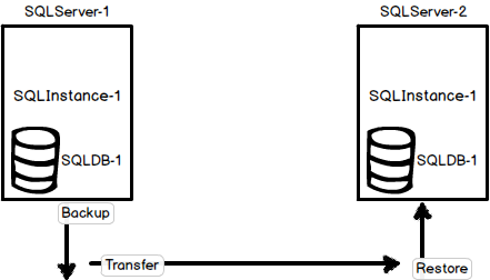 Illustration of an environment with two SQL Servers, two SQL Server instances, and one database named SQLDB-1