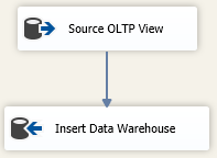 Sourcing data from the OLTP database and inserting it into the model of your data warehouse