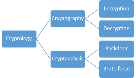 Cryptology scheme