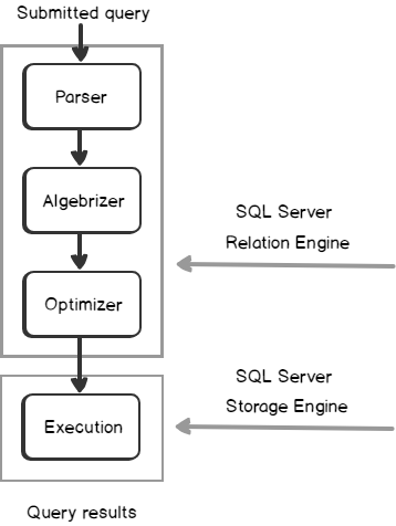 SQL Server Execution Plan overview