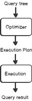 Query Plan execution