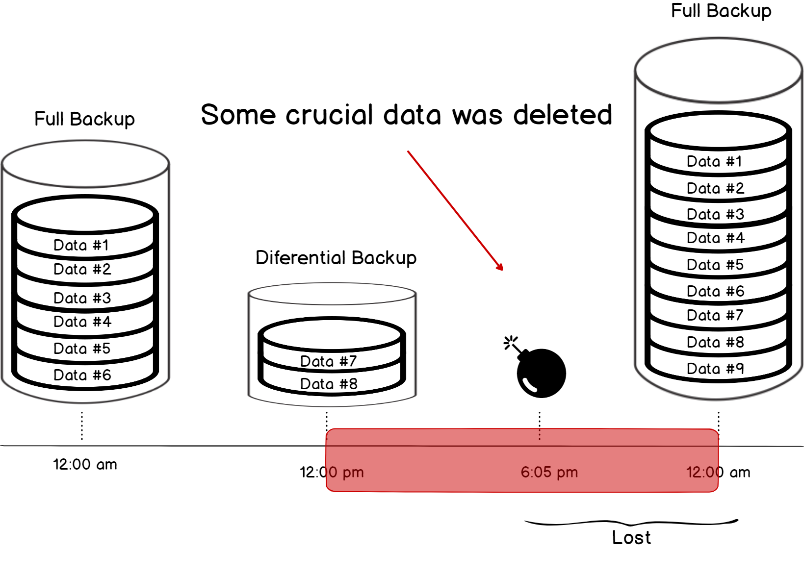 Data loss in the context of SQL Server database backups and Simple recovery mode