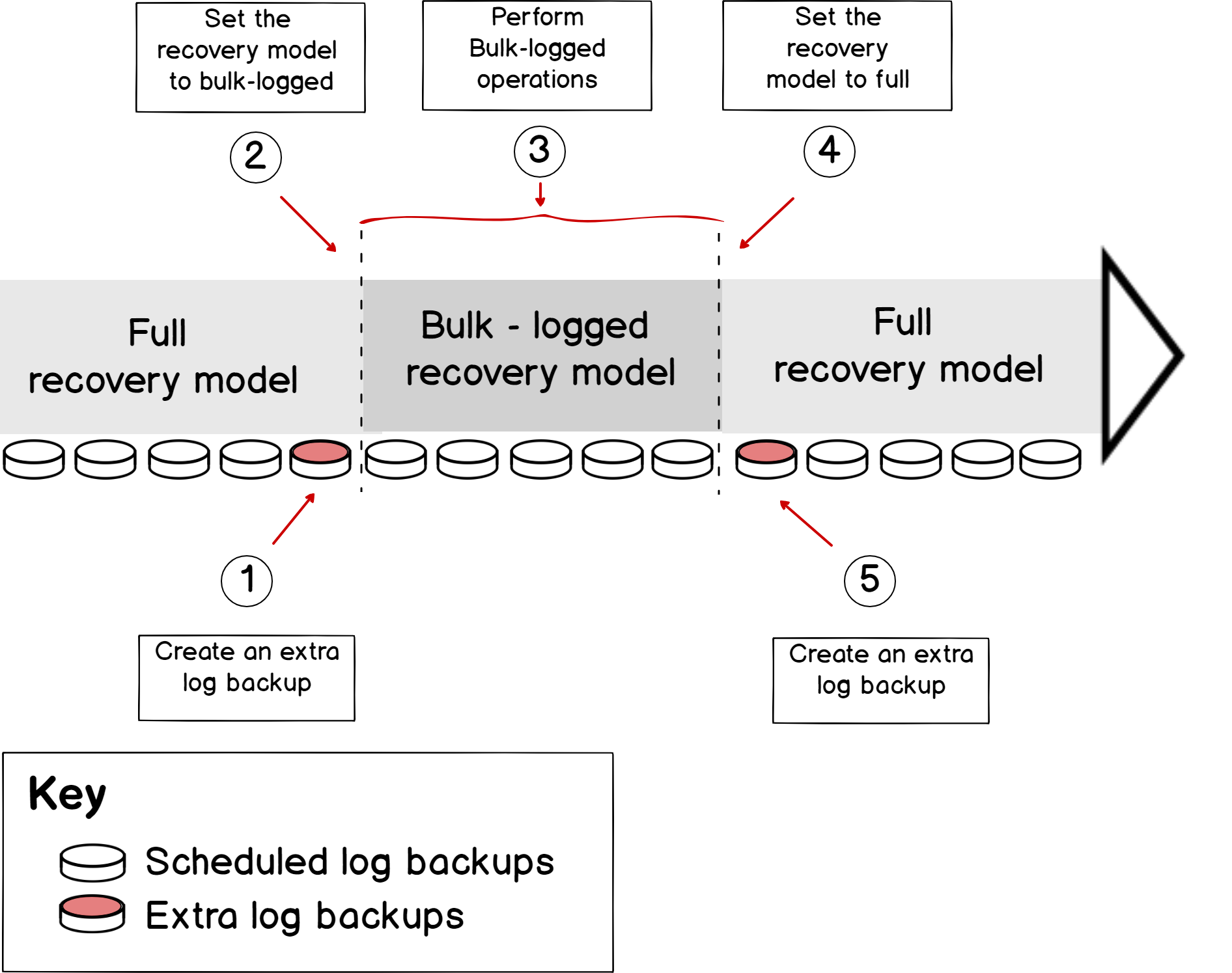 Steps that should be performed to gain the best performance during the bulk operations and minimize the possibility of the data loss in the Bulk-logged Recovery Model