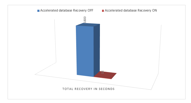 database recovery time difference using Accelerated Database Recovery