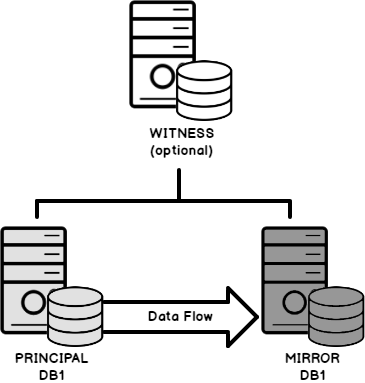 SQL Server database mirroring topography