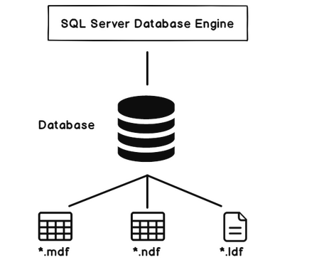 SQL Server Databases architecture