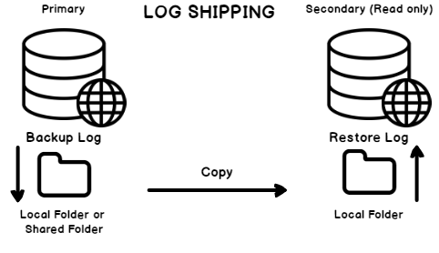 SQL Server log shipping topography