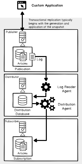 SQL Server Transactional replication components and data flow