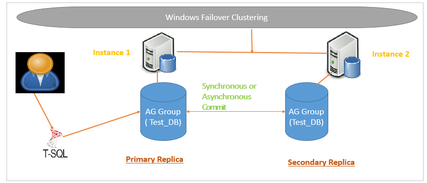 SQL Server Always On Availability Groups Example