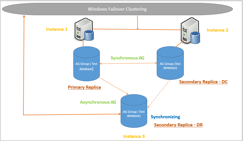 SQL Server Always On Availability groups  Windows failover clustering