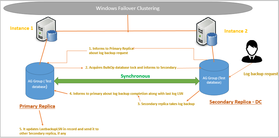 SQL Server Always On Availability groups Windows failover clustering on the secondary replica
