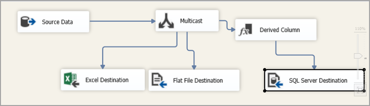 SSIS package with Multicast and Derived column 