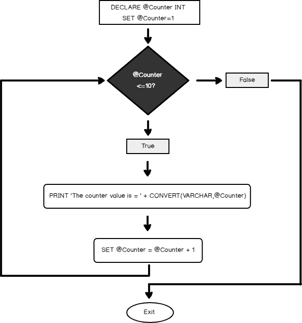 SQL WHILE loop example flowchart