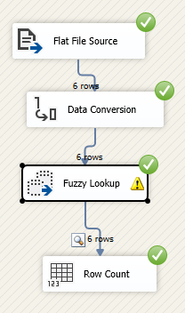 Execution of Package with Fuzzy Lookup. 