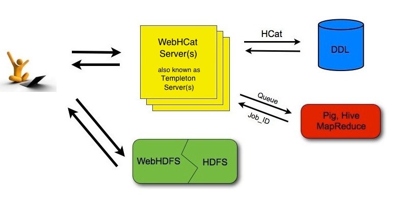 WebHCat and WebHDFS APIs