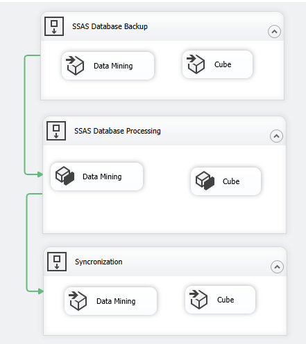 All SSAS Database Management in onw SSIS Package