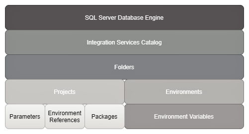 Integration Services Catalog Database architecture