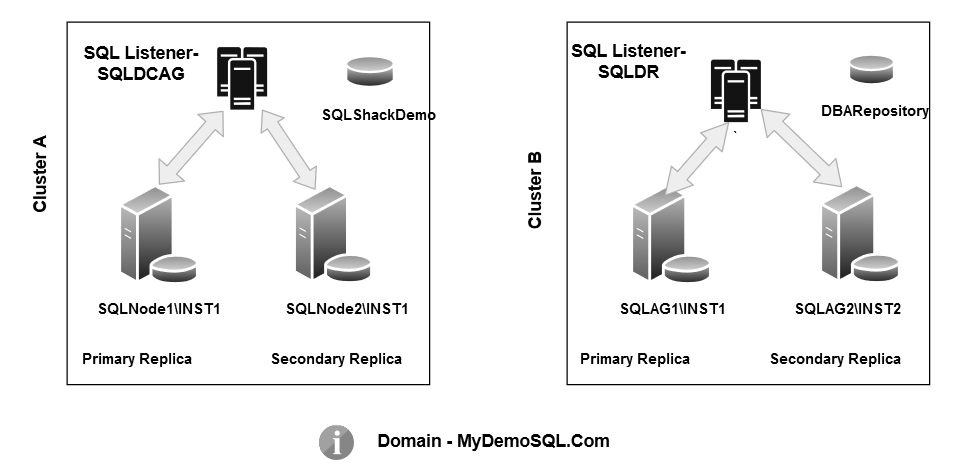 Environment details for SQL Server Always On Availability Groups