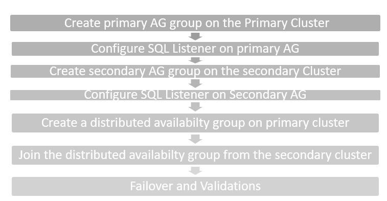 High level steps for distributed SQL Server Always On Availability Group