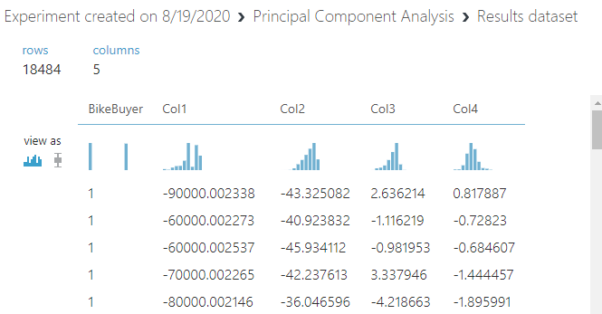 Non-Normalizied data after the Principal Component Analysis