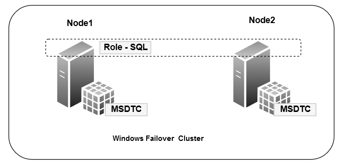 Local MSDTC in SQL Server Always On Availability Group