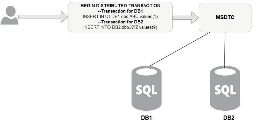 MSDTC in SQL Server for distributed transactions in SQL Server Always On Availability Group