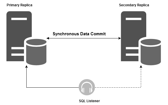 SQL Server Always On Availability group environment