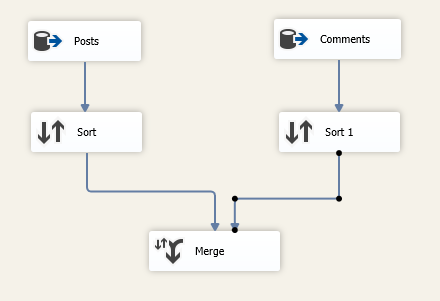 Using the Sort component with the Merge transformation