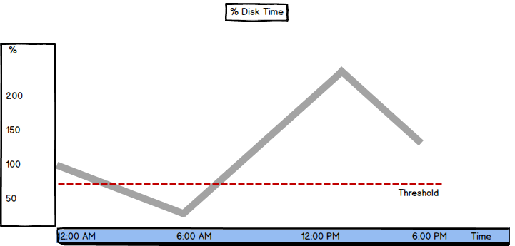 Graph showing %Disk Time metric values and threshold