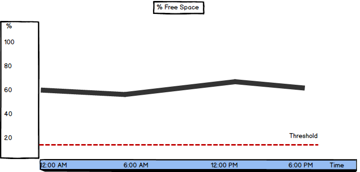 Graph showing %Free Space metric values and threshold