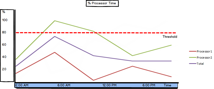 Graph showing values and threshold for % Processor Time