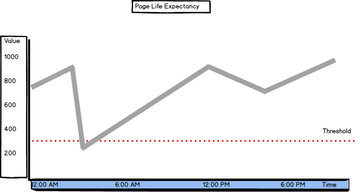 Values and threshold graph for Page Life Expectancy