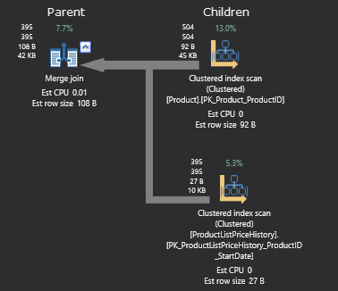 Children of the same parents are placed in the same column