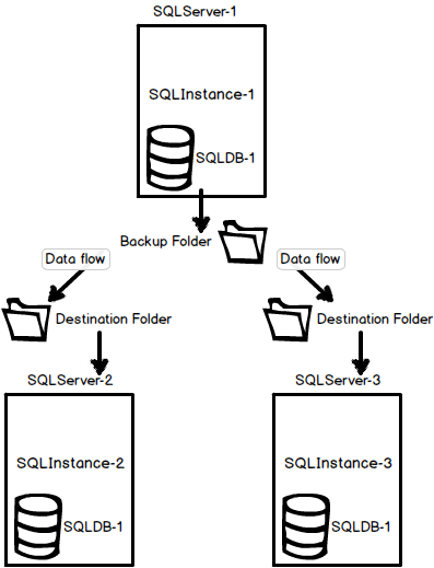 SQL Server Log shipping scenarios - The environment with three (or more) servers
