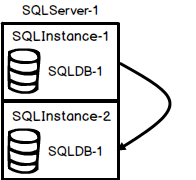 Illustration of mirroring configuration with one SQL Server machine, two SQL Server instances, and one mirrored database