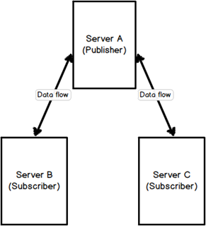 Illustrating the SQL Server replication concept